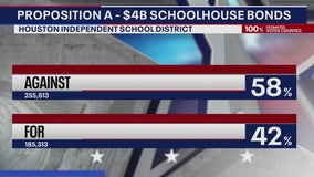 Voters reject $4.4 Billion Houston ISD school bond