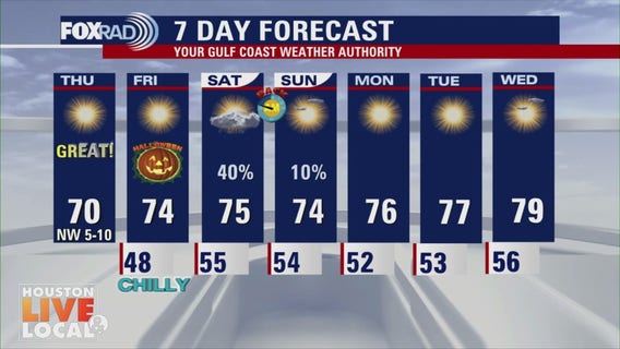Houston weather: Fantastic weather continues into Halloween