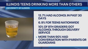 Illinois teens drink nearly twice as much as U.S. average: survey