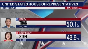 House race in California still too close to call