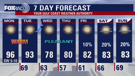 Fall temps midweek | Forecasting With Friends