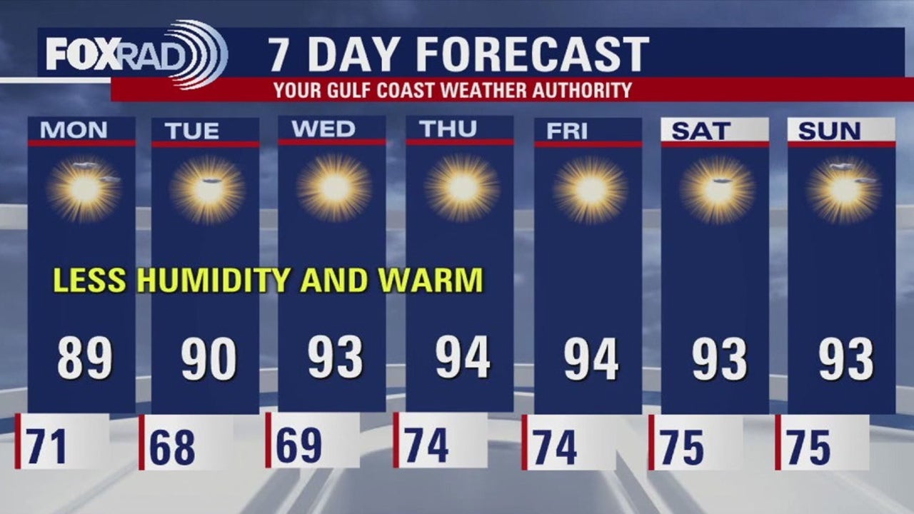 Houston weather forecast: Lower humidity to start the week
