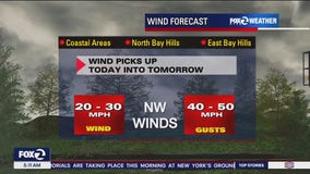 Wind picks up today