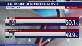 U.S. House of Representatives Dist. 45: Results