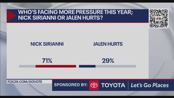 Nick Sirianni or Jalen Hurts: Who is facing more pressure this year?