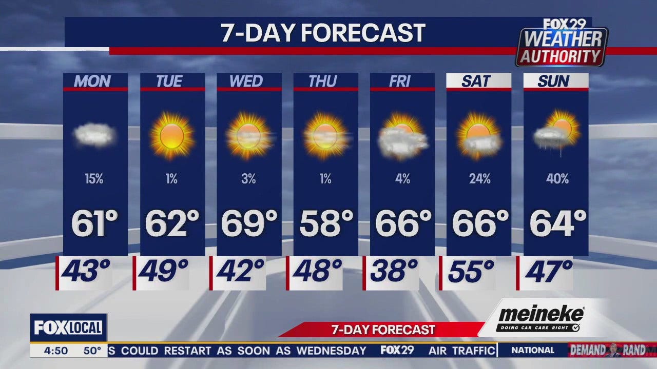 Weather Authority: Monday forecast