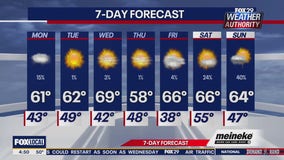 Weather Authority: Monday forecast