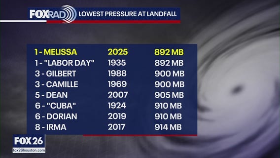 Record-breaking Hurricane Melissa | Forecasting with Friends