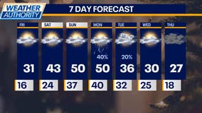 Chicago weather: Big weekend warmup on the way