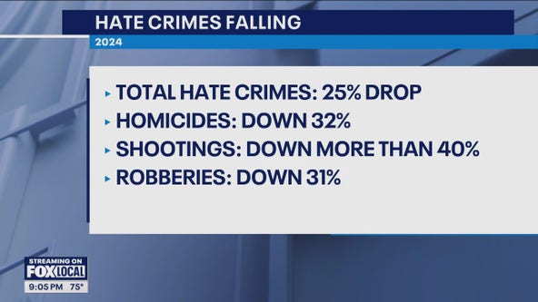 New report shows hate crimes in Chicago dropped last year