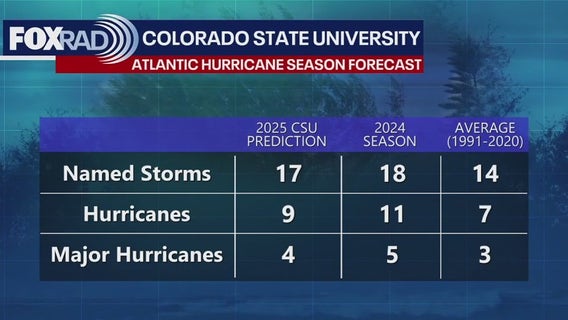 2025 Hurricane Season Forecast, Houston Storm Alert Day, and more | Forecasting With Friends