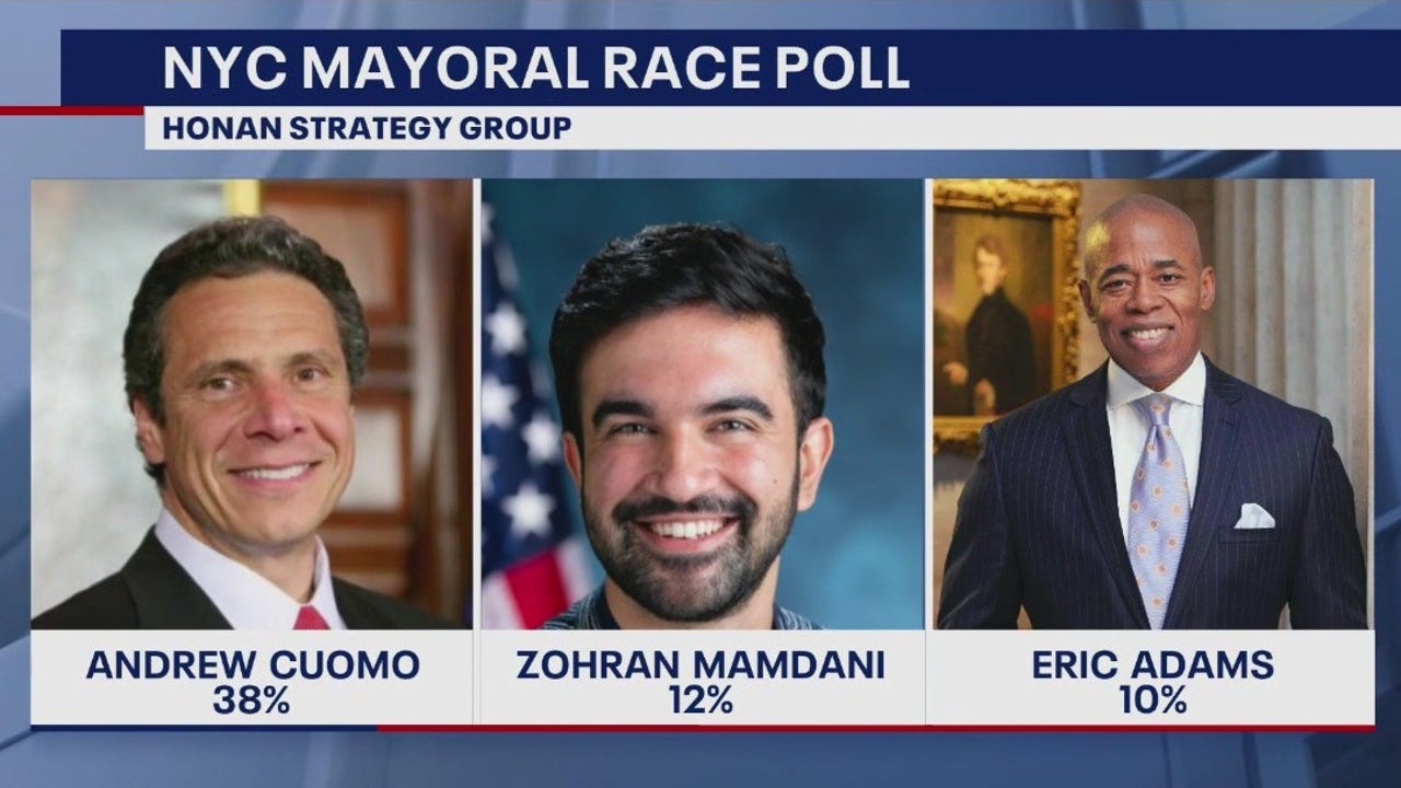 Poll shows cuomo leading nyc mayoral race fox 5 new york