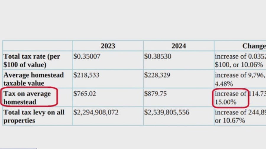 Houston tax bills set to soar in 2025