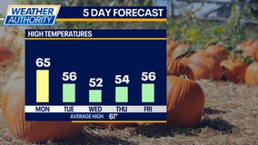 Chicago weather: Chicago weather: A brief warmup on Monday before a chilly week ahead