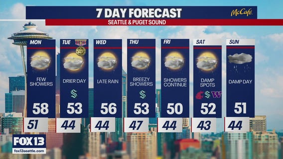 Seattle weather: chance of rain to start the work week