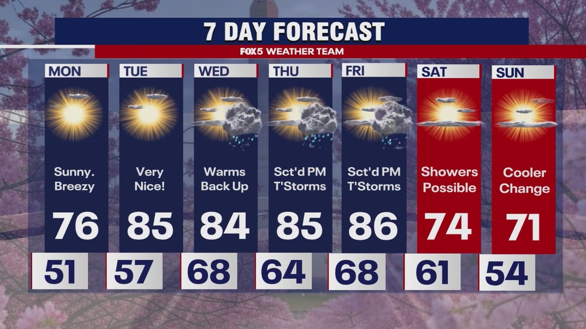 DMV Weather: Warm weather and sunshine on Monday