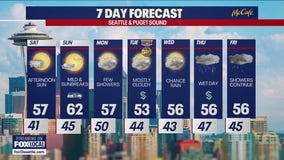 Seattle weather: drier weekend ahead