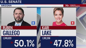 Ruben Gallego still in lead for Arizona's Senate seat