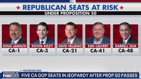 Prop 50 passes: California voters approve redistricting measure that could shift US House power