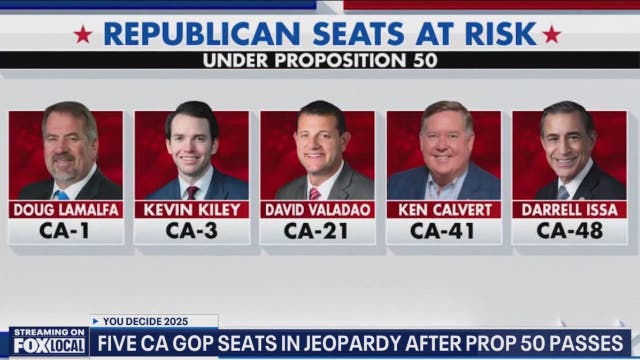 Prop 50 passes: California voters approve redistricting measure that could shift US House power