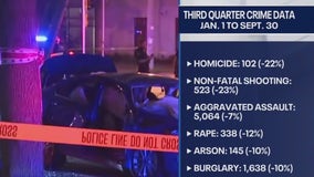 MPD: Homicides down, carjackings up