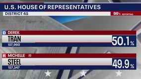 Derek Tran unseats Michelle Steel for District 45