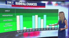 Austin weather: Soggy start to the week