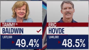 Baldwin defeats Hovde in US Senate race