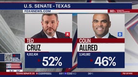 Ted Cruz wins another term in US Senate, FOX projects