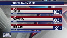 Some Arizona mayor races still being decided