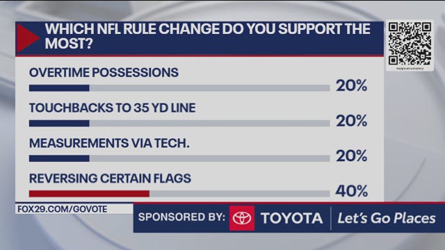 Which NFL rule change do you support the most?