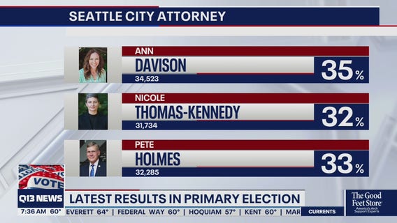 Latest election results: 2021 Washington state primary