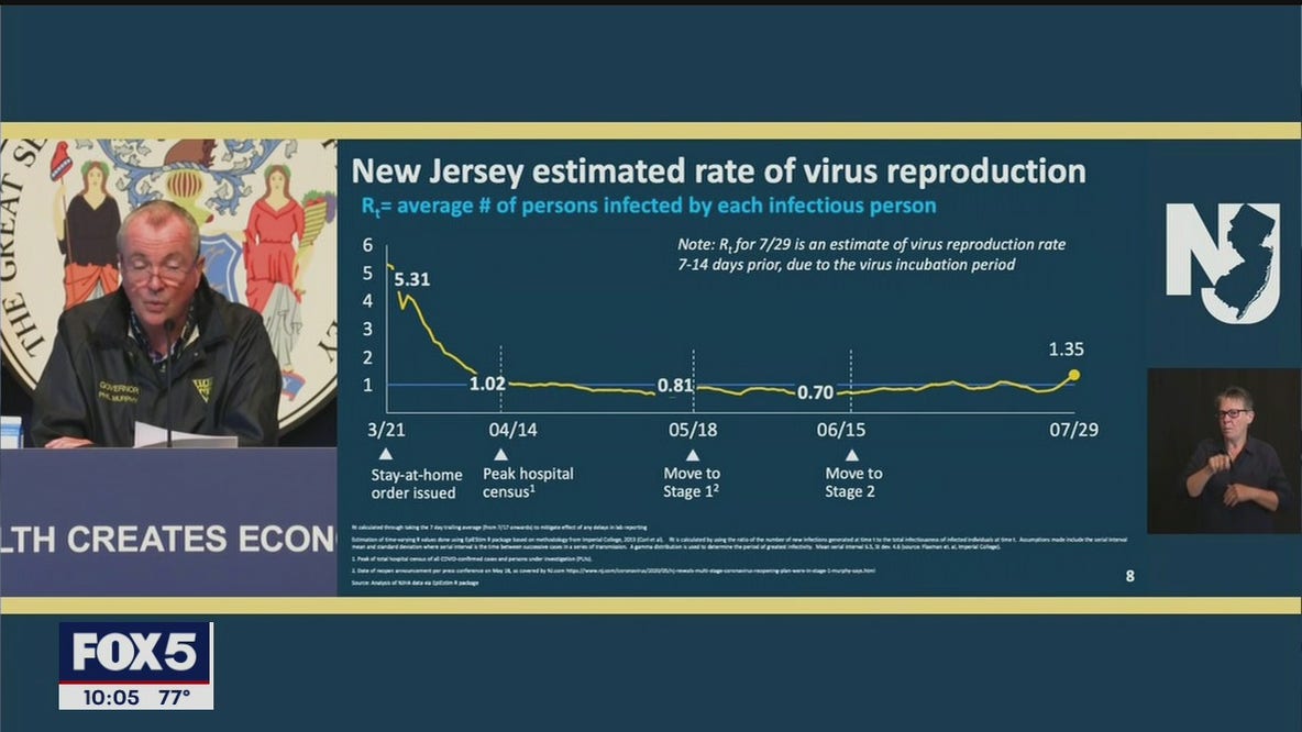 Murphy threatens second lockdown if COVID-19 cases in NJ continue to rise