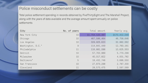 40 million dollars in MPD police misconduct settlements paid out in 10 years