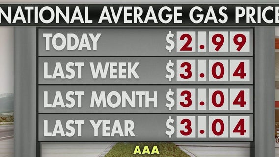 Gas prices fall below $3 for first time in four years, GasBuddy reports