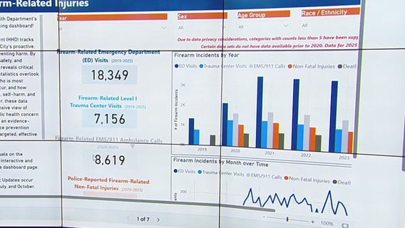New dashboard deployed in Houston to track gun injuries