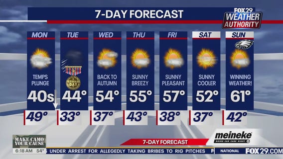 Weather Authority: Monday forecast