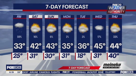 Weather Authority: Friday forecast