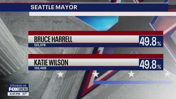Seattle mayoral race: Katie Wilson takes slight lead over Bruce Harrell