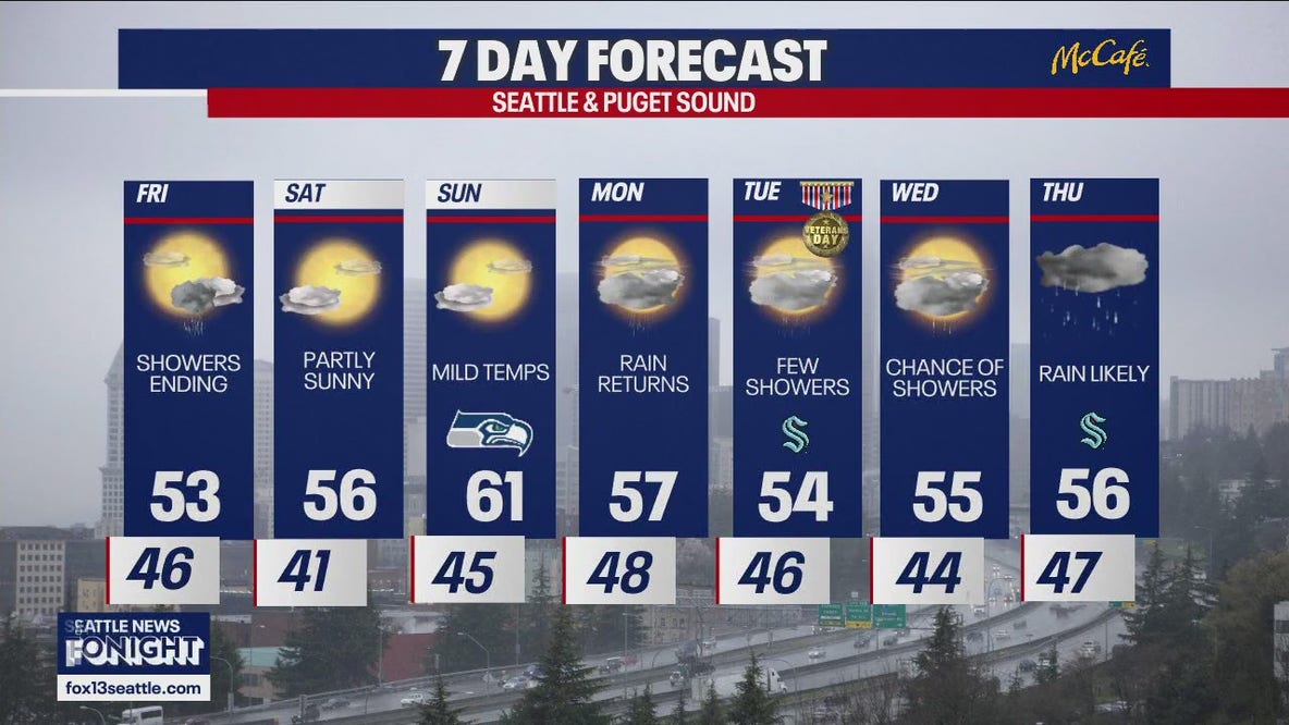 Seattle weather: drier end to the work week