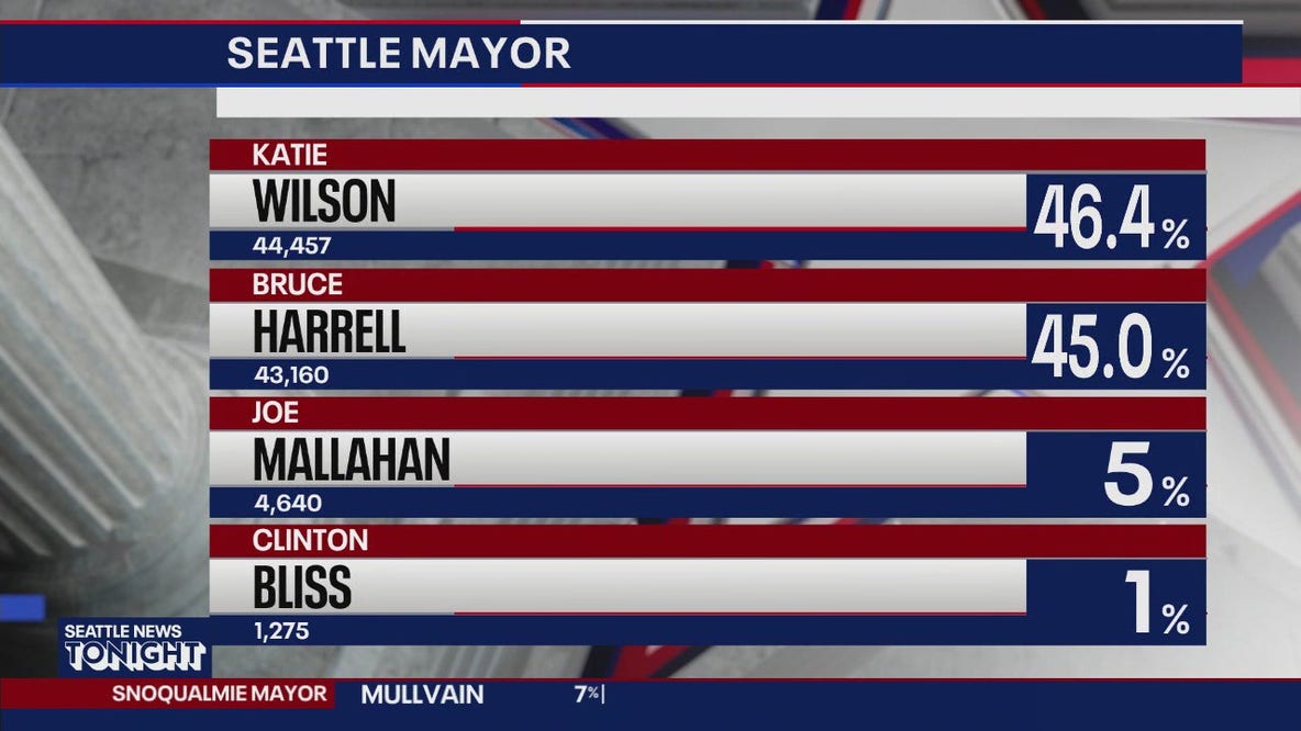 Early WA primary election results released