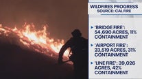 3 fires burn 117,000 acres across SoCal