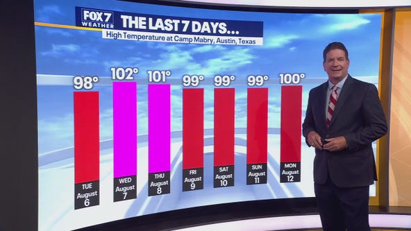 Austin weather: Triple digit heat here to stay