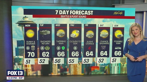 Seattle weather: Milder and sunny skies Monday