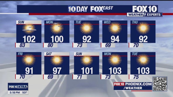 Arizona weather forecast: The 90's are calling but we will still see a couple more days in the 100's