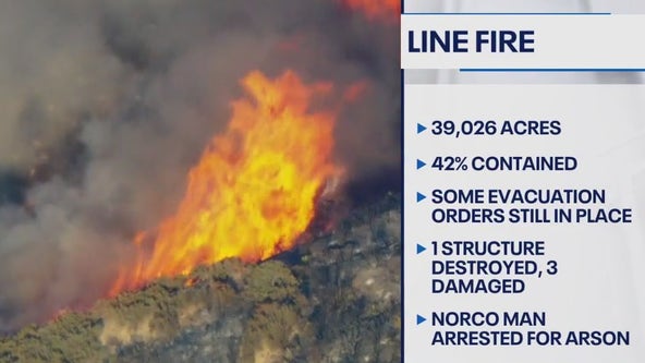 Line Fire reaches 42% containment