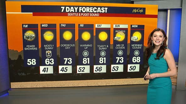 Seattle weather: Showers wind down, sunshine on the way