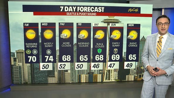 Seattle weather: Sunshine returns with 70-degree temperatures