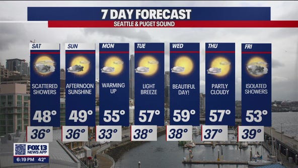 Scattered showers on Saturday, temps warm up Monday