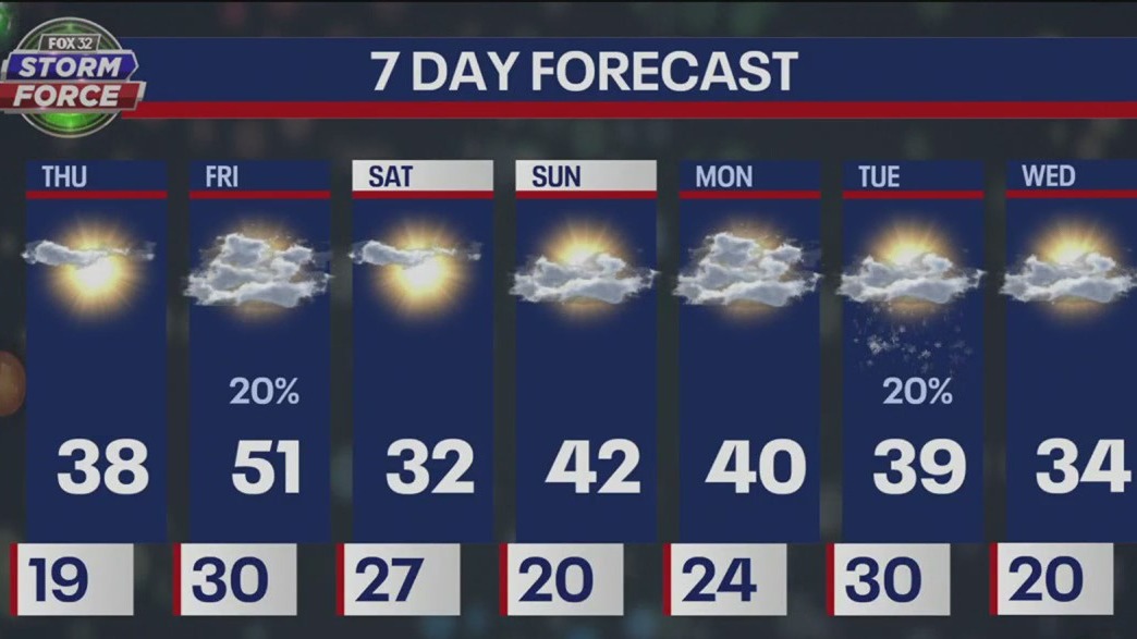Thursday morning weather forecast for Chicagoland on Dec. 1